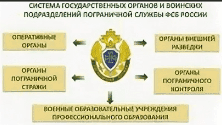 Система государственных органов и воинских подразделений пограничной службы ФСБ России