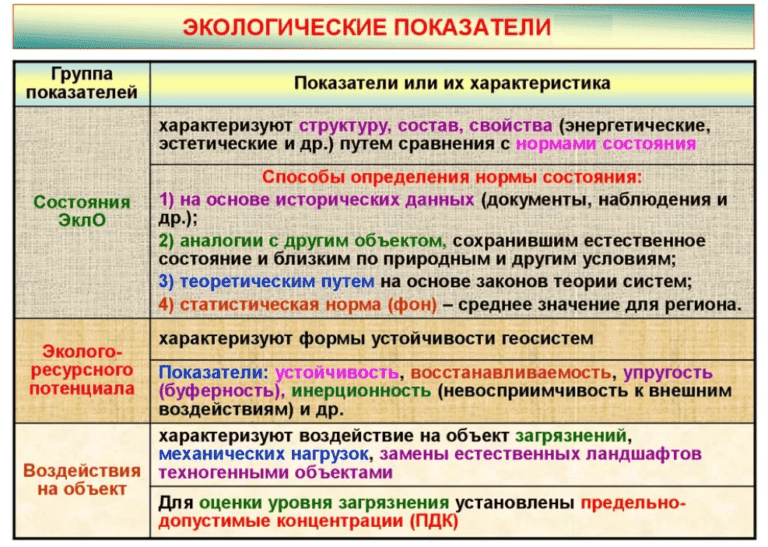 Тот или иной материал. Экологические показатели. Экологические показатели характеризуют. Экологические показатели изделия. Экологические индикаторы.