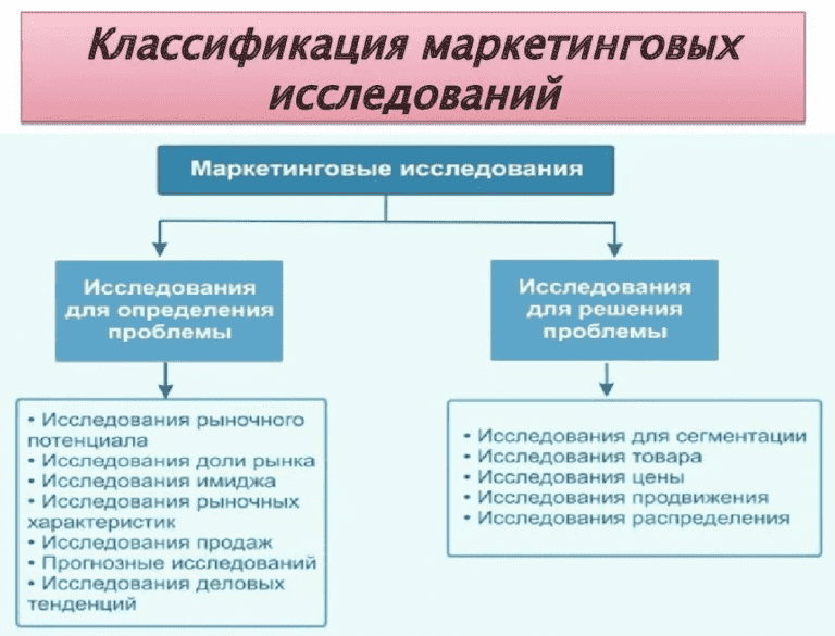 Порядок основных разделов плана маркетинговых исследований