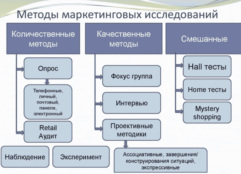 Проект по маркетингу пример