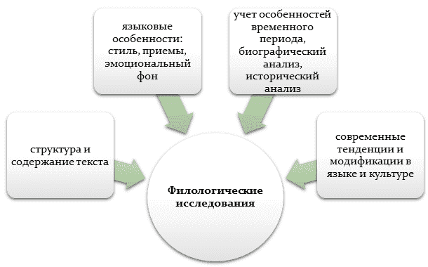 Исследования в филологии. Методы исследования в филологии. Особенности филологического изучения?. Методы исследования в исследовательской работе по русской филологии. Научное исследование по филологии.