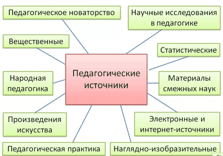 Источником социального развития. Источники педагогической науки схема. Источники развития педагогики. Источники педагогических идей. Источники педагогических идей схема.