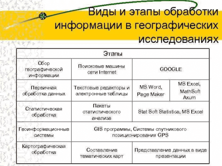 Схема географической информации. Обработка географической информации. Этапы и методы обработки информации. Методы получения географической информации. Виды и источники географической информации.