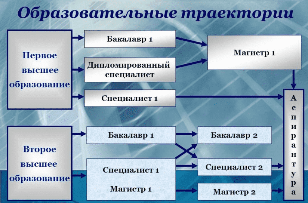 Высшее образование это бакалавр Магистр. Степени обучения бакалавр. Высшее бакалавр специалист Магистр. Высшее образование специалитет магистратура что это.