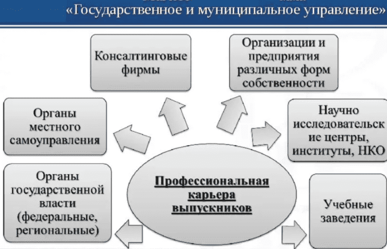 Виды льгот при поступлении в учреждения среднего и высшего профессионального образования схема