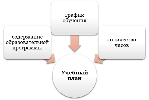 Структура учебного плана