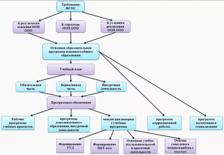 Государственные учреждения урок. Структура учебного плана по образовательной программе. Составьте схему «структура образовательного процесса в ДОУ».. Структура учебного плана ОУ. Схема ФГОС основного общего образования.