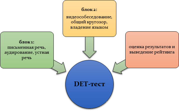 Структура DET-теста