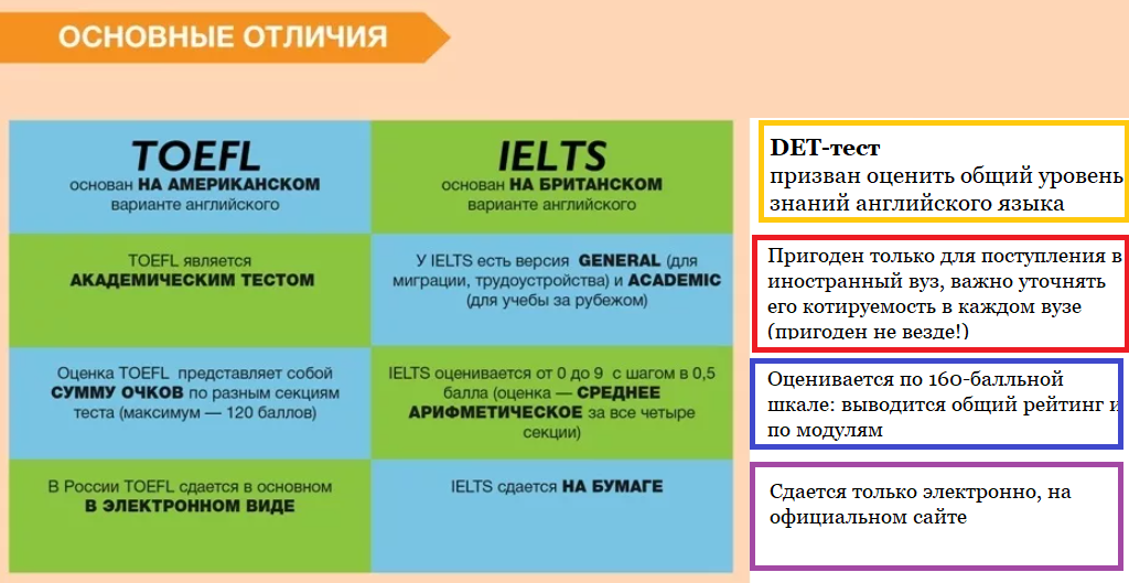 Специфика и отличия DET-теста от TOEFL и IELTS