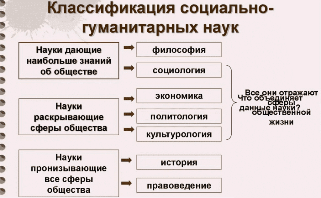 Социально гуманитарные науки основные признаки. Классификация социально-гуманитарных наук. Классификация социальных наук. Классификации общественного развития. Какие науки относятся к социально-гуманитарным.