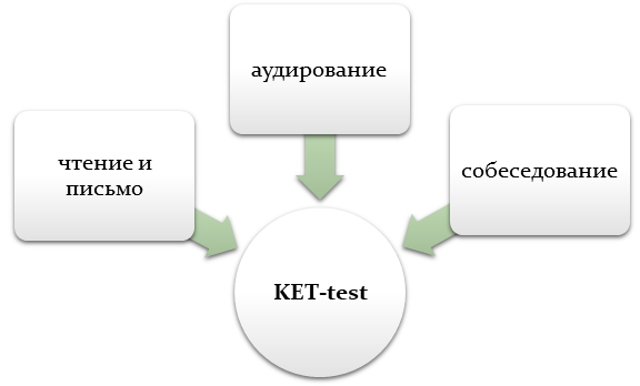 Структура KET-test