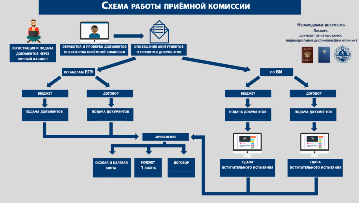 Схема работы приемной комиссии