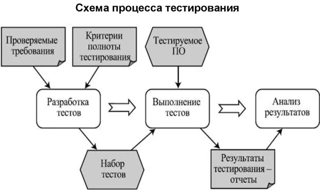 Схема процесса тестирования