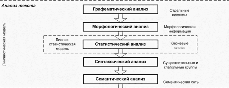 Схема переводческого анализа текста