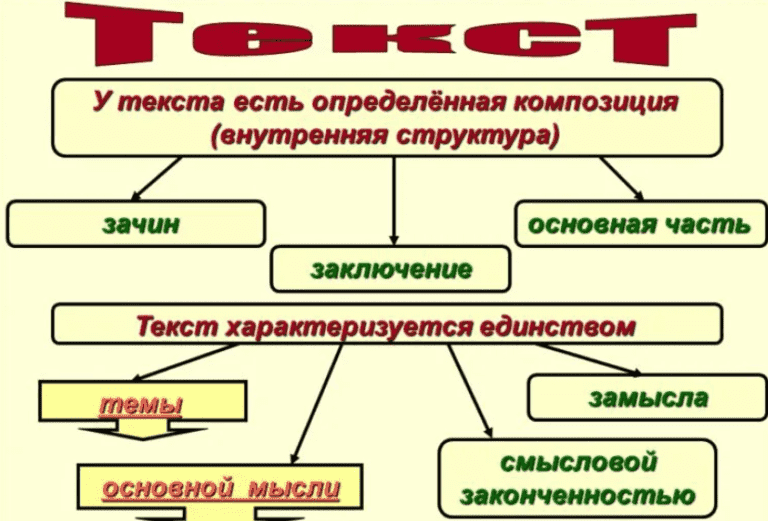 Жанр и композиция текста