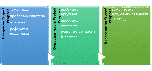 Структура Project Proposal