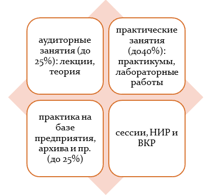 Учебный процесс по программе "Документоведение и архивное дело"