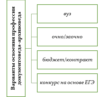 Варианты освоения профессии документоведа-архивоведа