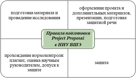 Правила подготовки Project Proposal