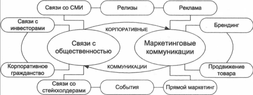 Реклама и связи с общественностью учебный план