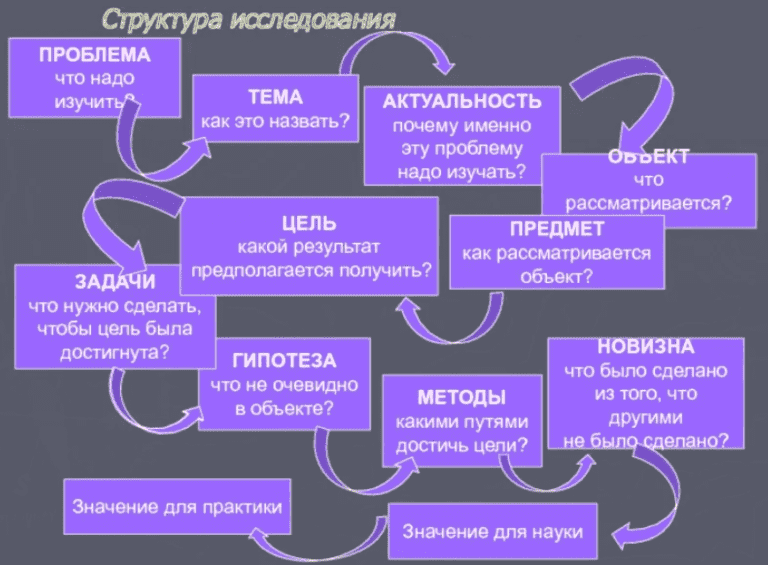 Научно исследовательская работа схема. Структура научно-исследовательских исследований. Базовая структура научного исследования. .Структура проведения исследования.. Структурные компоненты исследования.