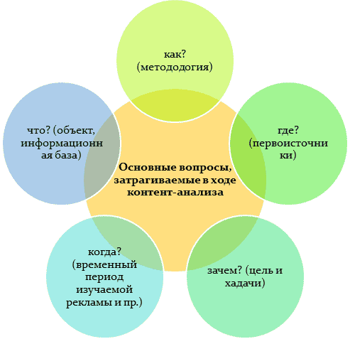 Основные вопросы, затрагиваемые в ходе контент-анализа