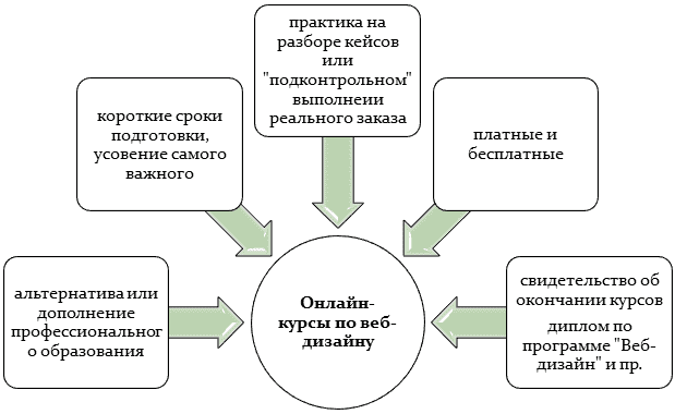 Онлайн-курсы по веб-дизайну