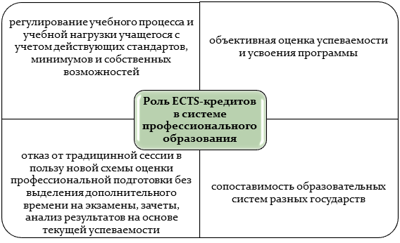 Роль ECTS-кредитов