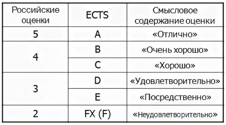 Система оценок ису. Оценка ECTS. Шкала оценок ECTS. Европейская система оценок.