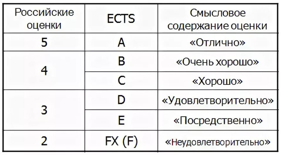 A b c f оценки. Оценка ECTS. Шкала оценок ECTS. Европейская система оценок. Система ECTS баллы.