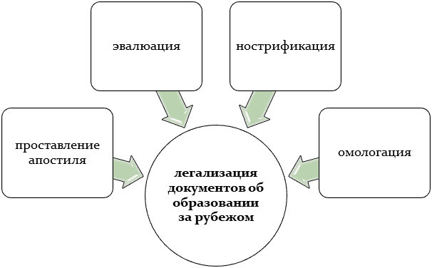 Легализация документов об образовании за рубежом