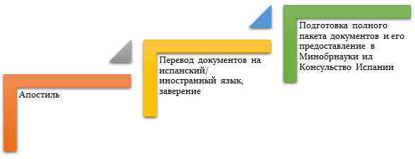 Механизм омологирования документов об образовании для поступления в Испании