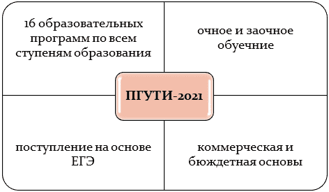 Особенности приемной кампании-2021 в ПГУТИ