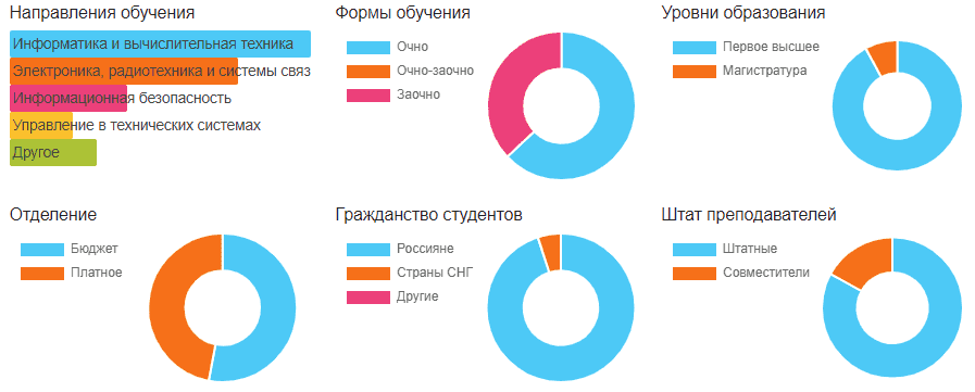 Характеристика ВУЗа