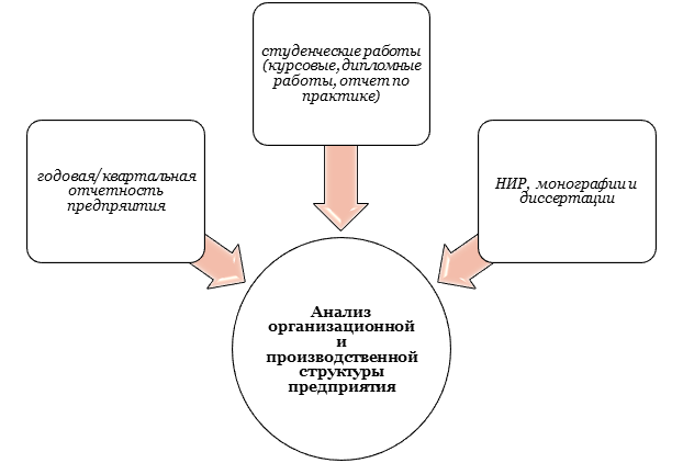 Анализ организационной и производственной структуры предприятия
