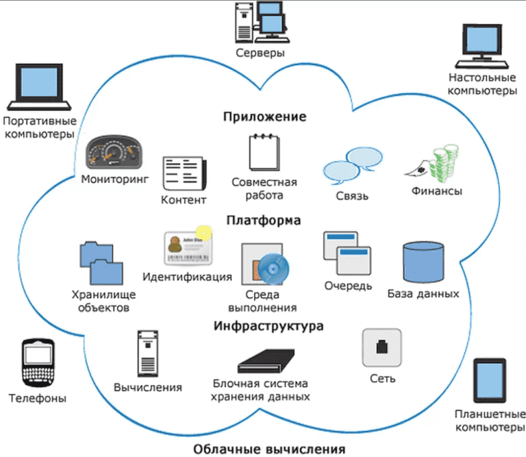 Прикладная область информационной системы. Облачные вычисления схема. Облачные технологии схема. Схема использования облачных технологий. Облачные сервисы схема.