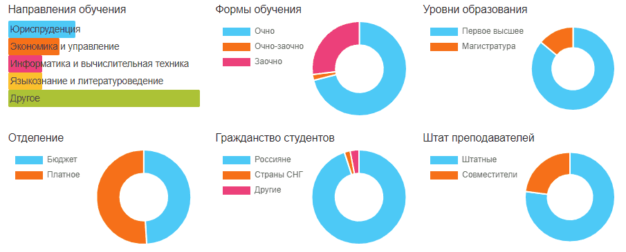 Краткая характеристика ВолГУ