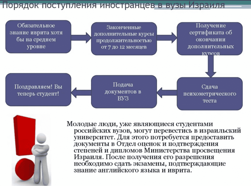 Правила вузов. Порядок поступления в вуз. Система образования Израиля презентация. Порядок приема в вузы. Правила приема в университет.