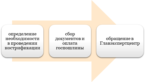 Нострификация российских дипломов
