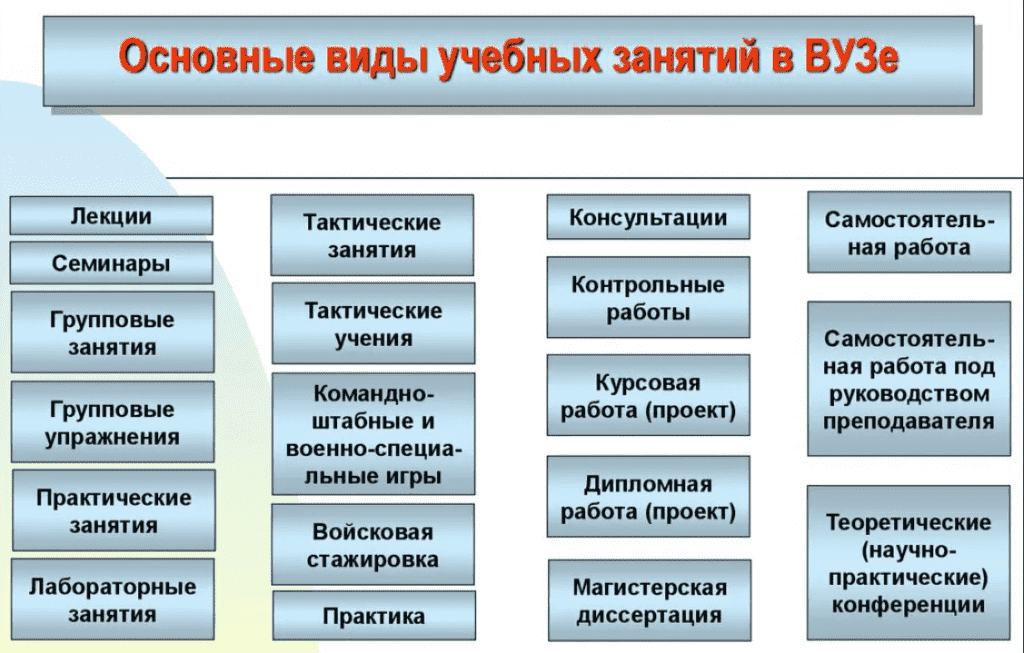 Виды практических занятий. Формы практических занятий. Форма занятий в вузе. Методы проведения практического занятия. Процесс образования в колледже