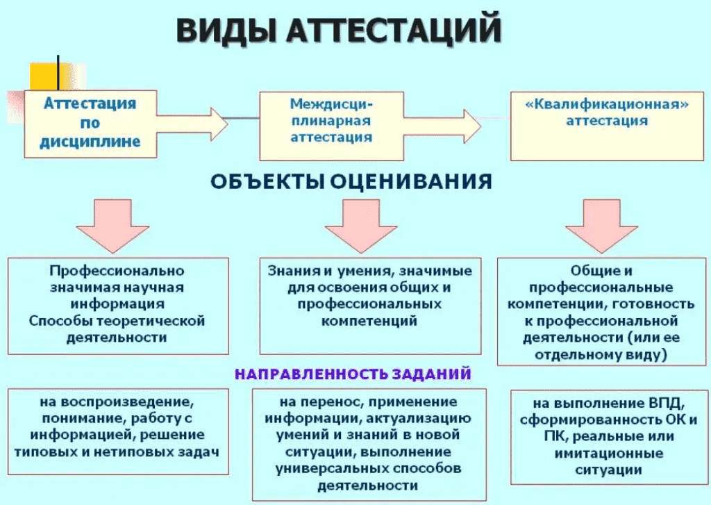 Как проходит аттестация школы. Виды аттестации. Виды и форма аттестации студентов. Виды аттестации в вузе. Что такое форма аттестации в вузе.