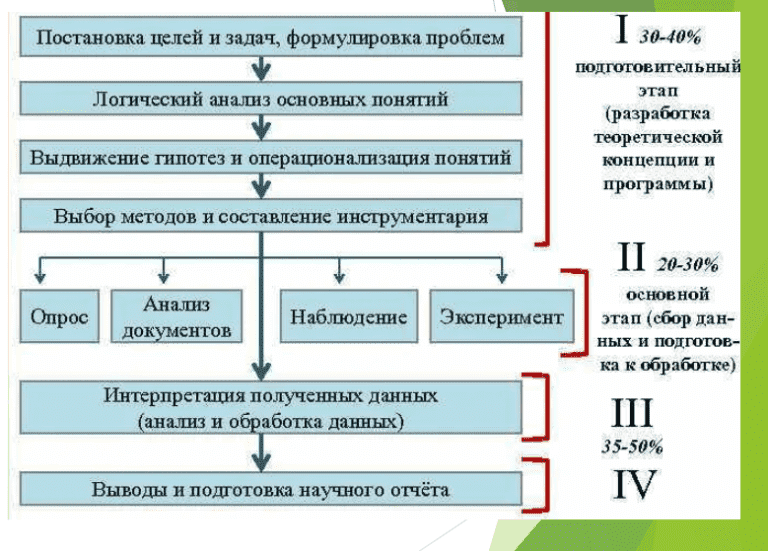 Социологические исследования план. Программа социологического исследования этапы. Основные этапы составление программы исследования. Последовательность проведения этапов социологического исследования. 2. Этапы социологического исследования..