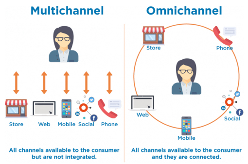 Принципы и особенности омниканального(omni-channel) маркетинга