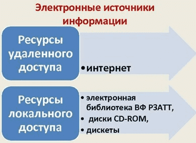 Где искать электронные ресурсы?