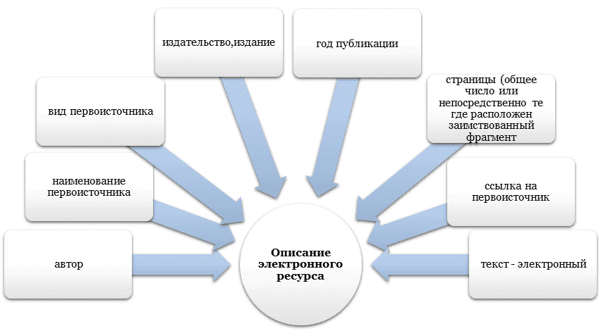 Как описывать электронные ресурсы в списке литературы?