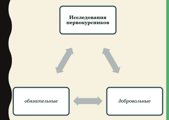 Виды НИР на первом курсе обучения