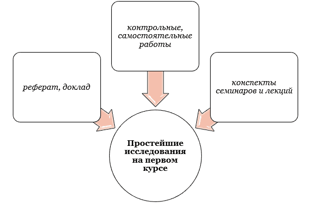 Простейшие письменные работы первокурсников