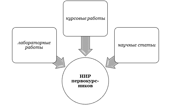 Виды НИР на первом курсе ссуза или вуза