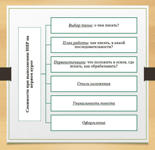 Этапы выполнения исследований на первом курсе обучения