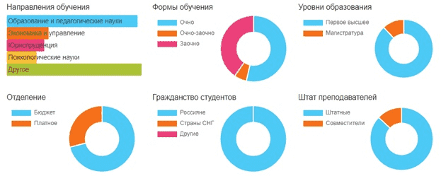 Статистические данные по КалмГУ